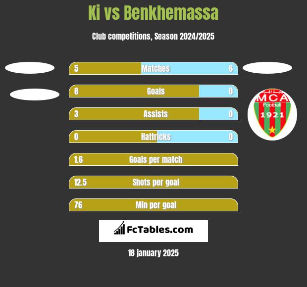 Ki vs Benkhemassa h2h player stats