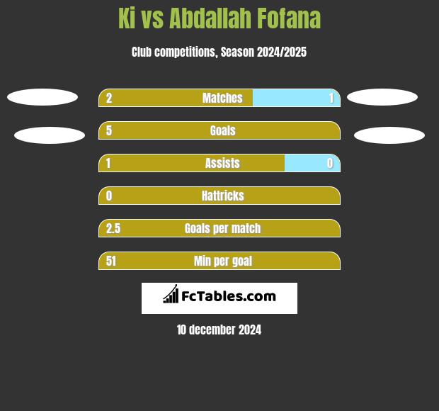 Ki vs Abdallah Fofana h2h player stats