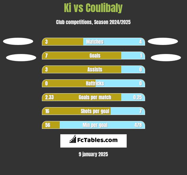 Ki vs Coulibaly h2h player stats