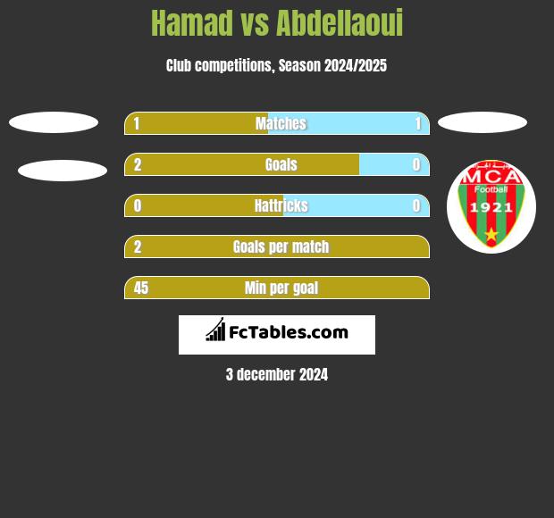 Hamad vs Abdellaoui h2h player stats