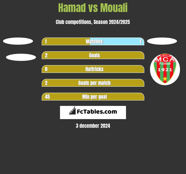 Hamad vs Mouali h2h player stats