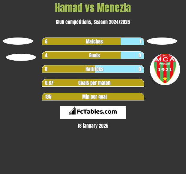 Hamad vs Menezla h2h player stats