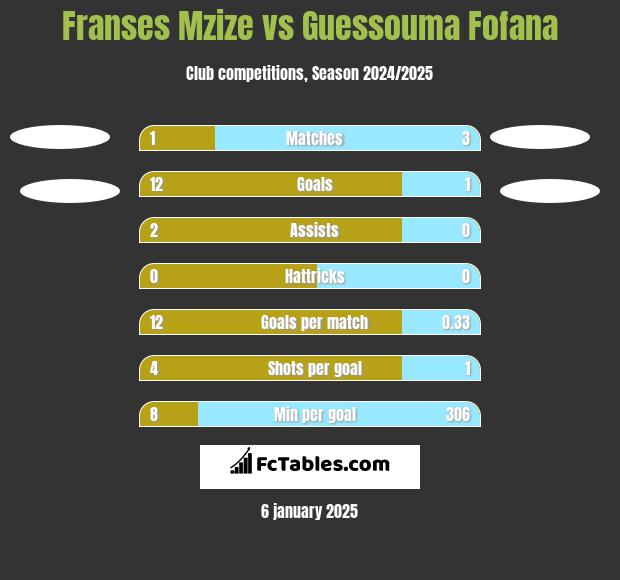 Franses Mzize vs Guessouma Fofana h2h player stats