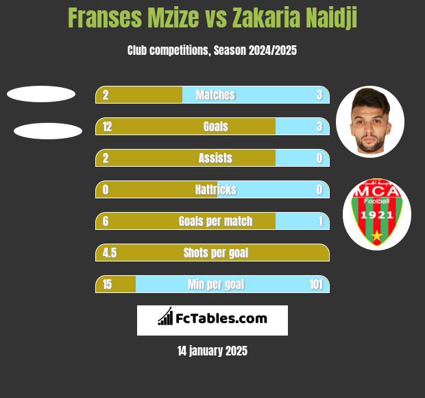 Franses Mzize vs Zakaria Naidji h2h player stats