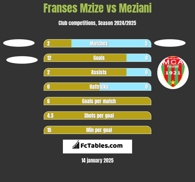 Franses Mzize vs Meziani h2h player stats