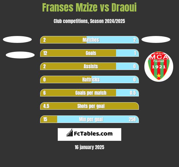 Franses Mzize vs Draoui h2h player stats