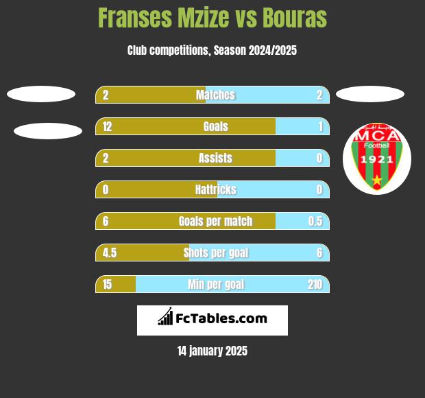 Franses Mzize vs Bouras h2h player stats