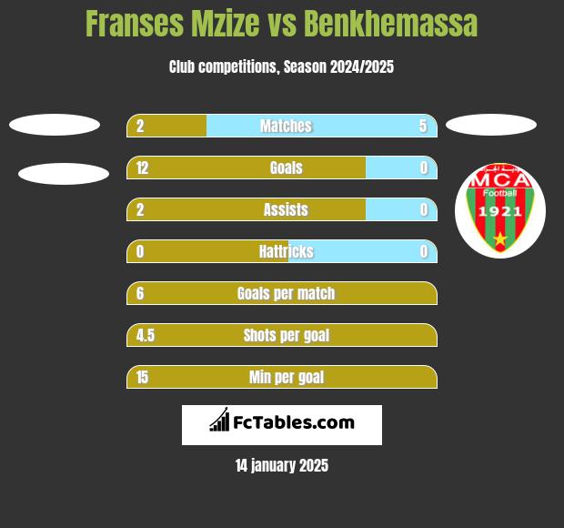 Franses Mzize vs Benkhemassa h2h player stats