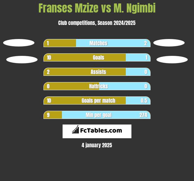 Franses Mzize vs M. Ngimbi h2h player stats