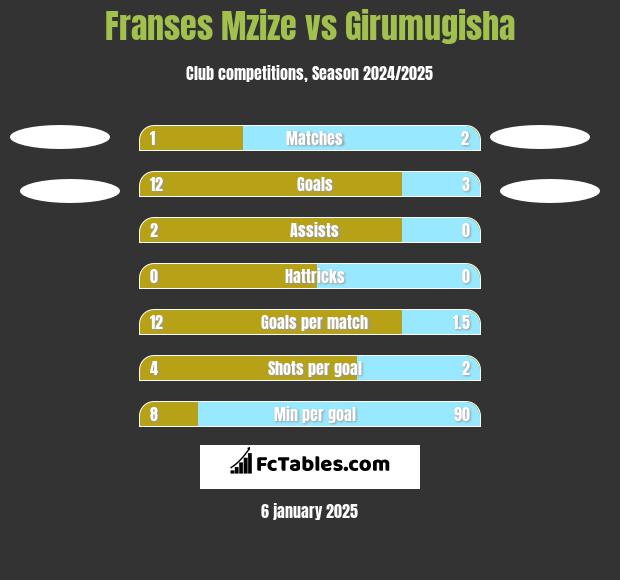 Franses Mzize vs Girumugisha h2h player stats