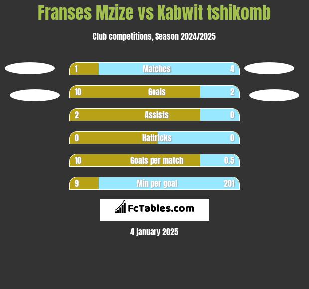 Franses Mzize vs Kabwit tshikomb h2h player stats