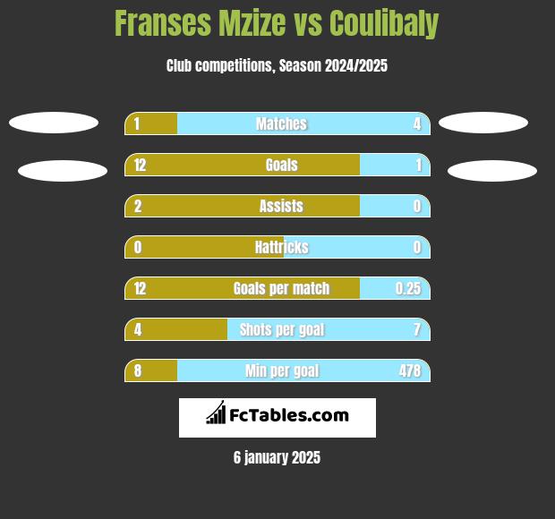 Franses Mzize vs Coulibaly h2h player stats