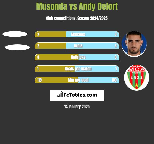 Musonda vs Andy Delort h2h player stats