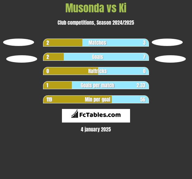 Musonda vs Ki h2h player stats