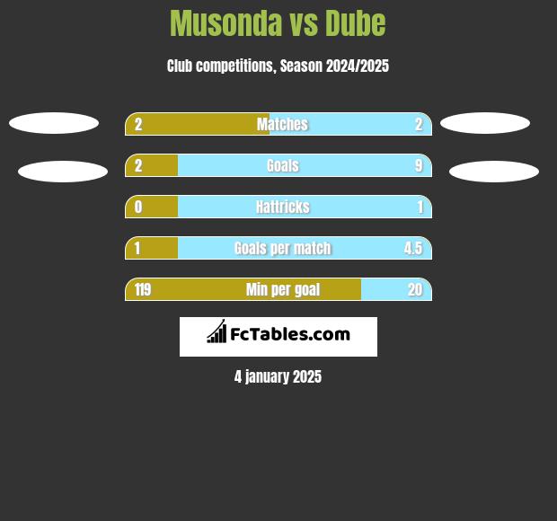 Musonda vs Dube h2h player stats