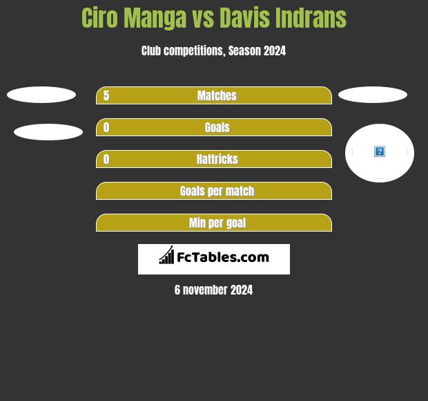 Ciro Manga vs Davis Indrans h2h player stats