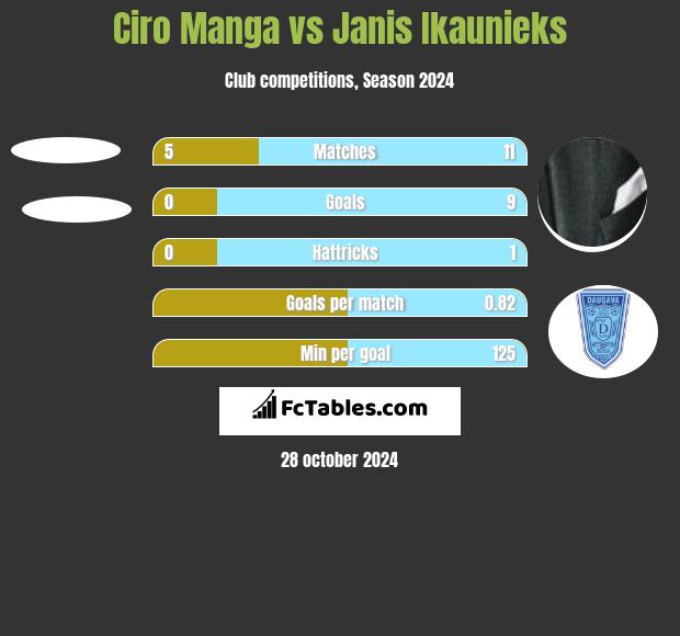 Ciro Manga vs Janis Ikaunieks h2h player stats