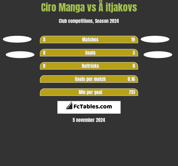 Ciro Manga vs Å itjakovs h2h player stats