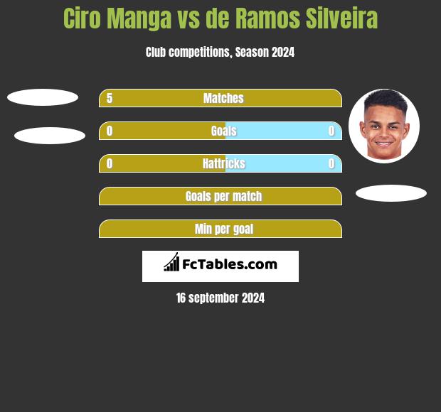 Ciro Manga vs de Ramos Silveira h2h player stats