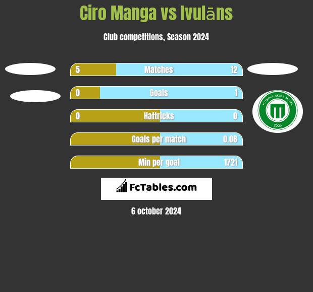 Ciro Manga vs Ivulāns h2h player stats