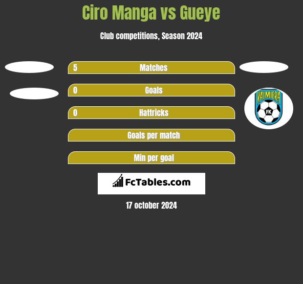 Ciro Manga vs Gueye h2h player stats