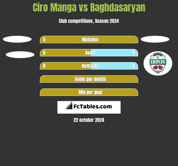 Ciro Manga vs Baghdasaryan h2h player stats