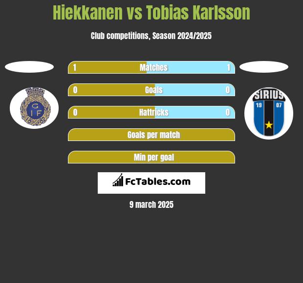 Hiekkanen vs Tobias Karlsson h2h player stats