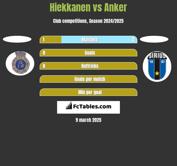 Hiekkanen vs Anker h2h player stats