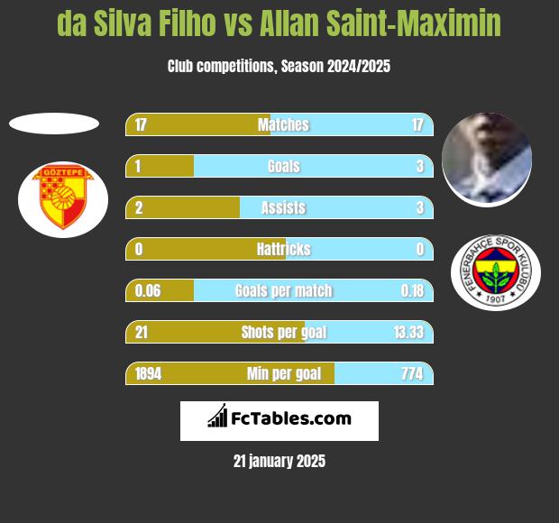 da Silva Filho vs Allan Saint-Maximin h2h player stats