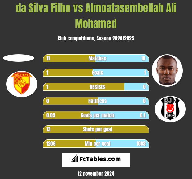 da Silva Filho vs Almoatasembellah Ali Mohamed h2h player stats