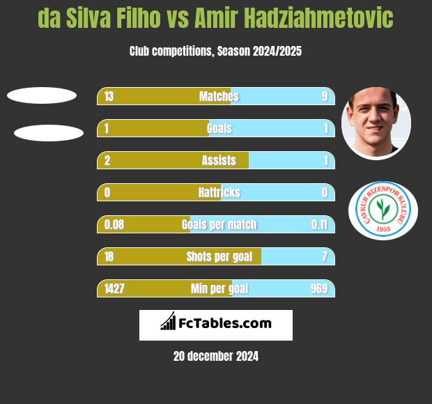 da Silva Filho vs Amir Hadziahmetovic h2h player stats