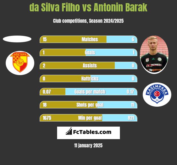 da Silva Filho vs Antonin Barak h2h player stats