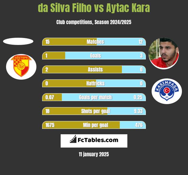 da Silva Filho vs Aytac Kara h2h player stats