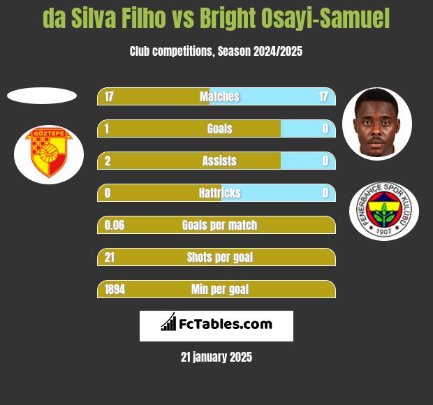 da Silva Filho vs Bright Osayi-Samuel h2h player stats