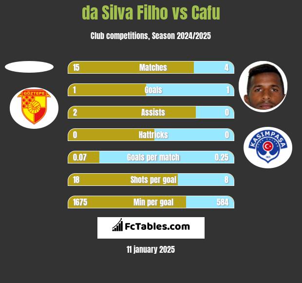 da Silva Filho vs Cafu h2h player stats