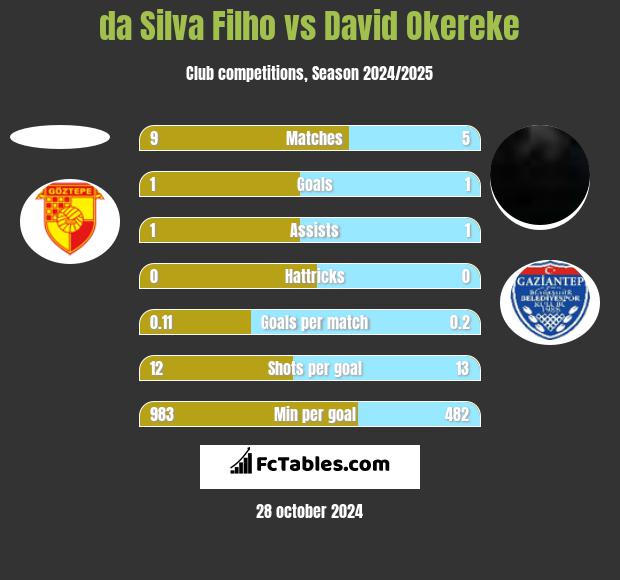 da Silva Filho vs David Okereke h2h player stats