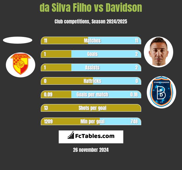 da Silva Filho vs Davidson h2h player stats