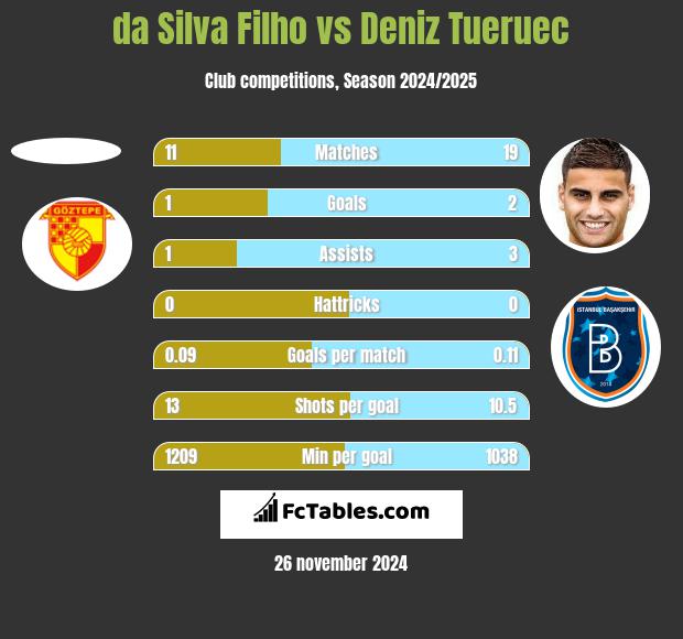 da Silva Filho vs Deniz Tueruec h2h player stats