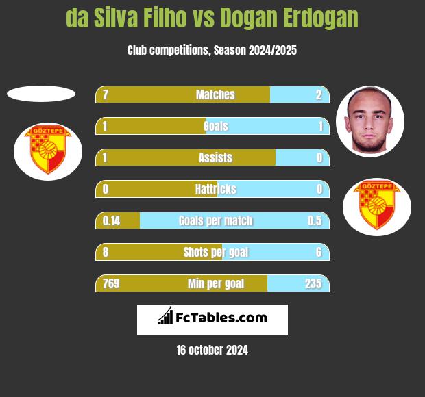 da Silva Filho vs Dogan Erdogan h2h player stats