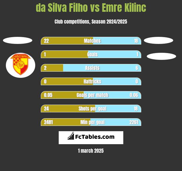 da Silva Filho vs Emre Kilinc h2h player stats