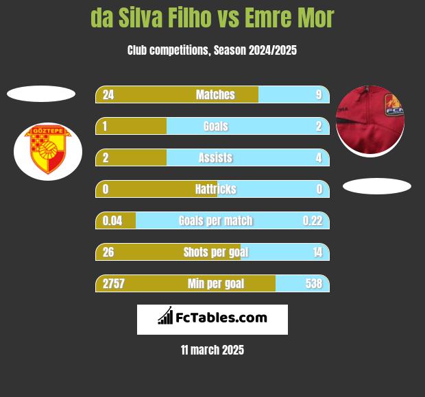 da Silva Filho vs Emre Mor h2h player stats