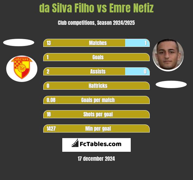 da Silva Filho vs Emre Nefiz h2h player stats