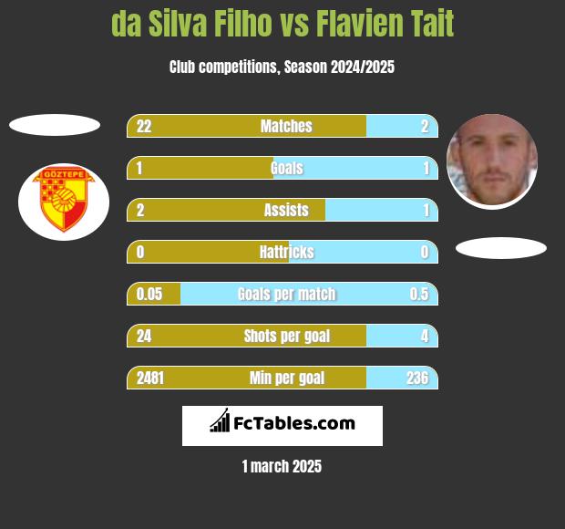 da Silva Filho vs Flavien Tait h2h player stats