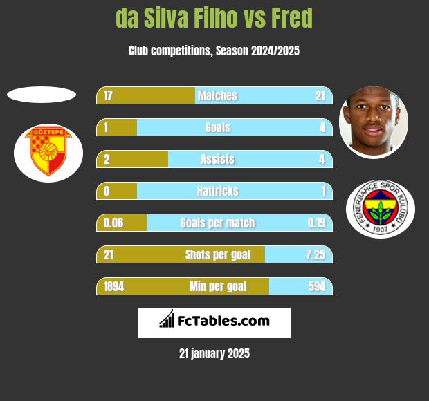 da Silva Filho vs Fred h2h player stats