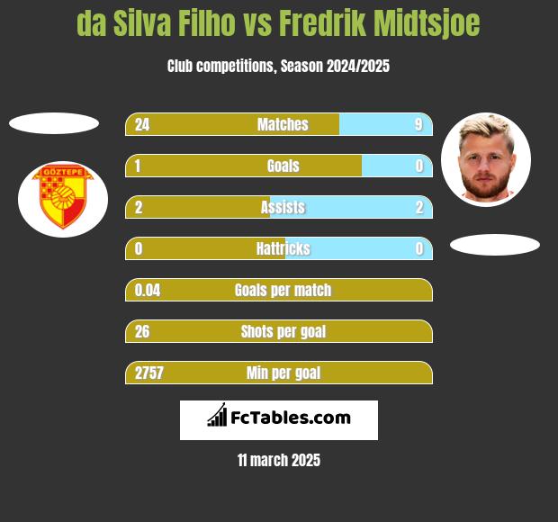 da Silva Filho vs Fredrik Midtsjoe h2h player stats