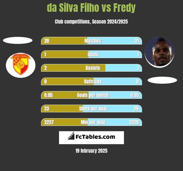 da Silva Filho vs Fredy h2h player stats