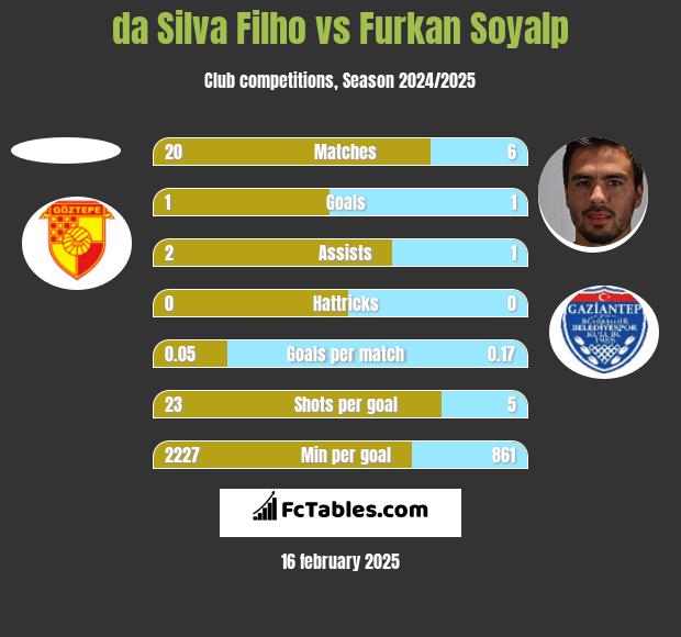 da Silva Filho vs Furkan Soyalp h2h player stats