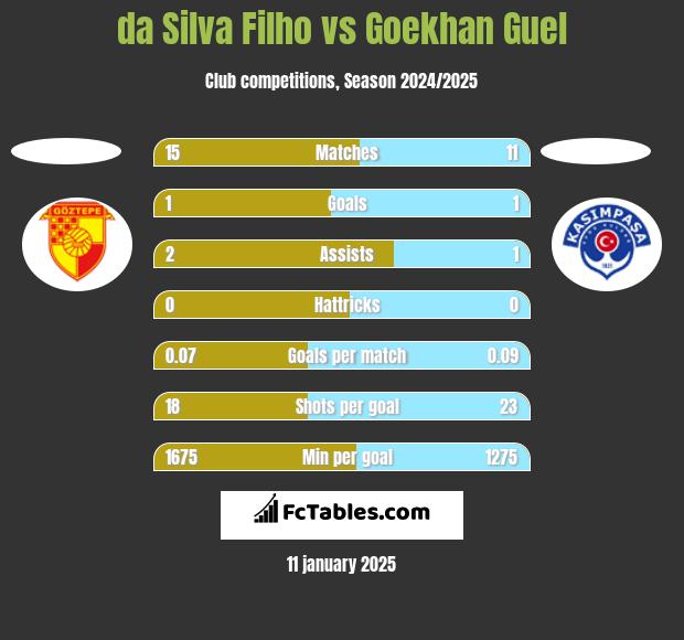 da Silva Filho vs Goekhan Guel h2h player stats