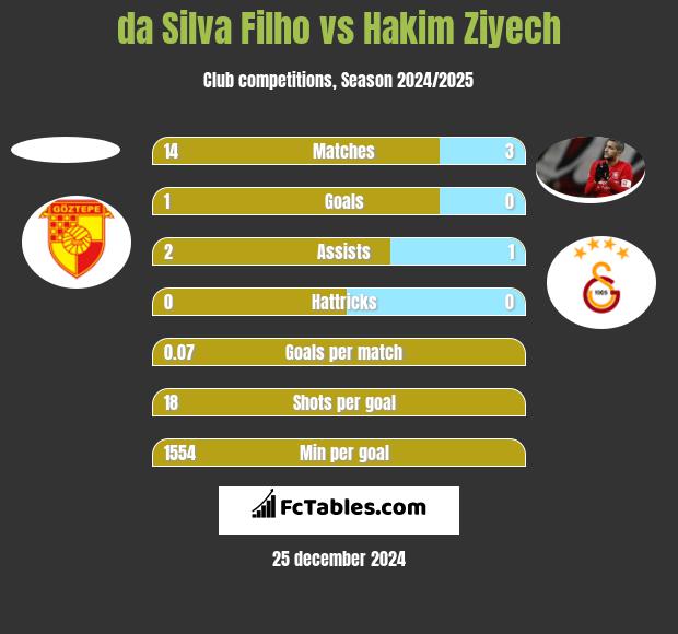 da Silva Filho vs Hakim Ziyech h2h player stats