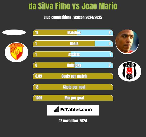 da Silva Filho vs Joao Mario h2h player stats